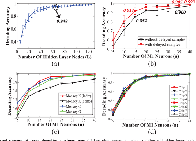Figure 3 for A 128 channel Extreme Learning Machine based Neural Decoder for Brain Machine Interfaces