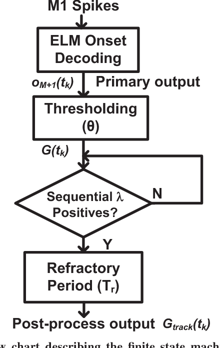 Figure 4 for A 128 channel Extreme Learning Machine based Neural Decoder for Brain Machine Interfaces