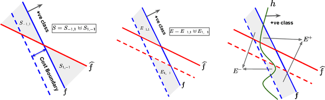 Figure 1 for Strategic Classification in the Dark