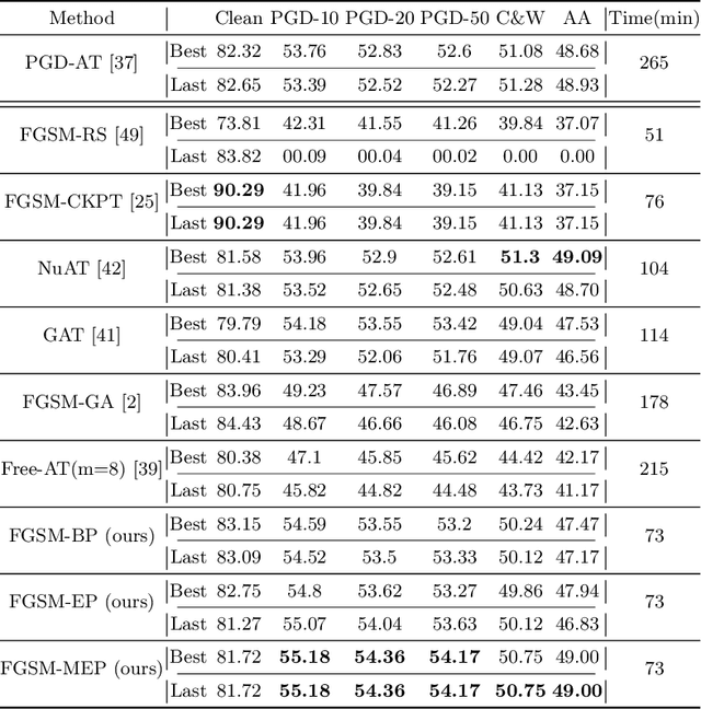 Figure 4 for Prior-Guided Adversarial Initialization for Fast Adversarial Training