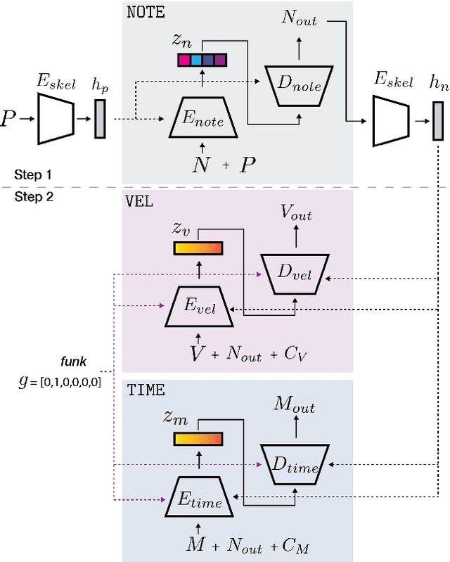 Figure 3 for PocketVAE: A Two-step Model for Groove Generation and Control