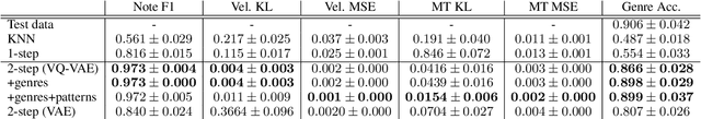 Figure 2 for PocketVAE: A Two-step Model for Groove Generation and Control