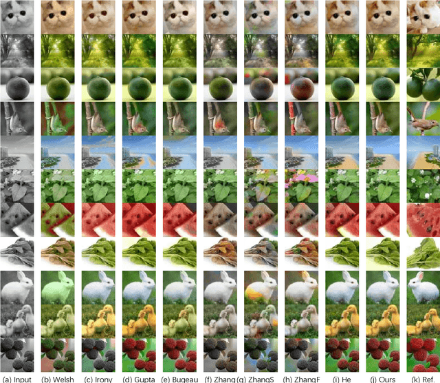 Figure 4 for Exemplar-Based Image Colorization with A Learning Framework