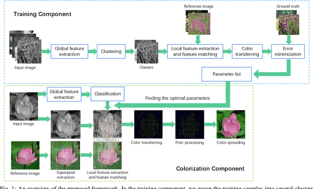 Figure 1 for Exemplar-Based Image Colorization with A Learning Framework