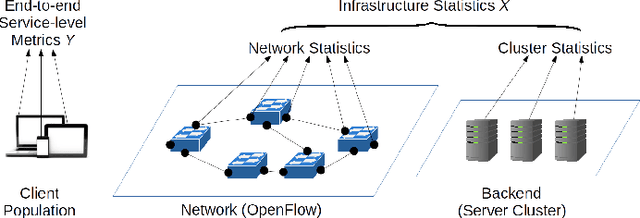 Figure 2 for Online feature selection for rapid, low-overhead learning in networked systems