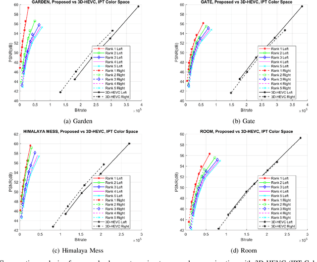 Figure 3 for A Novel Unified Model for Multi-exposure Stereo Coding Based on Low Rank Tucker-ALS and 3D-HEVC