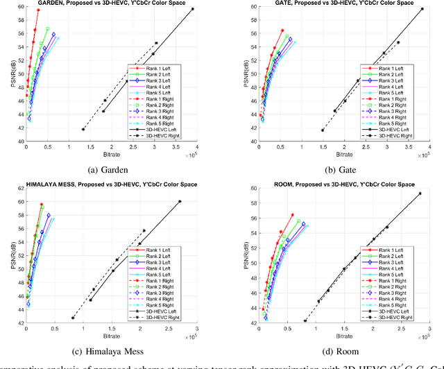 Figure 4 for A Novel Unified Model for Multi-exposure Stereo Coding Based on Low Rank Tucker-ALS and 3D-HEVC