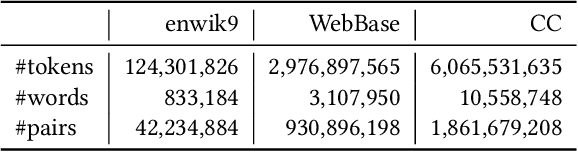 Figure 3 for Fast Extraction of Word Embedding from Q-contexts