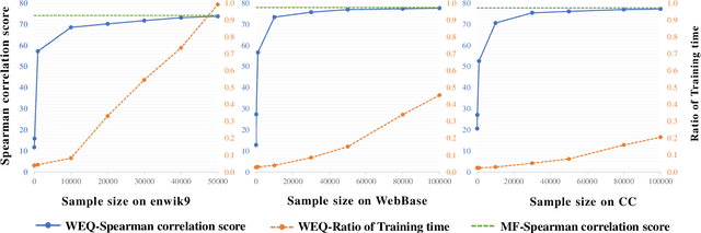 Figure 4 for Fast Extraction of Word Embedding from Q-contexts