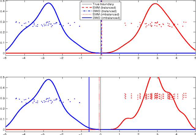 Figure 3 for Flexible High-dimensional Classification Machines and Their Asymptotic Properties