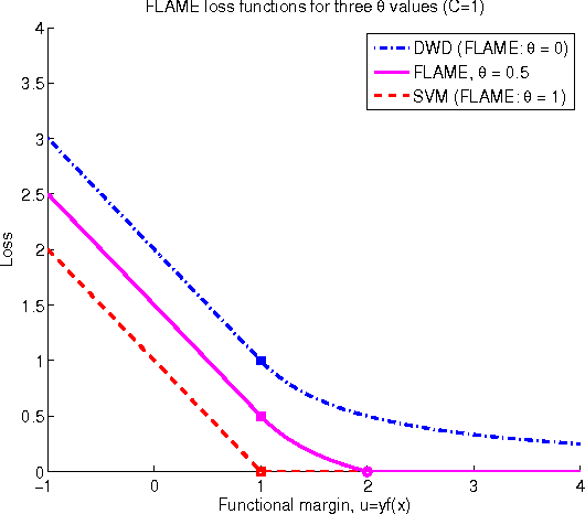 Figure 4 for Flexible High-dimensional Classification Machines and Their Asymptotic Properties