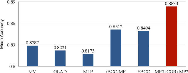 Figure 4 for Exploiting Heterogeneous Graph Neural Networks with Latent Worker/Task Correlation Information for Label Aggregation in Crowdsourcing