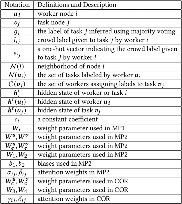 Figure 1 for Exploiting Heterogeneous Graph Neural Networks with Latent Worker/Task Correlation Information for Label Aggregation in Crowdsourcing