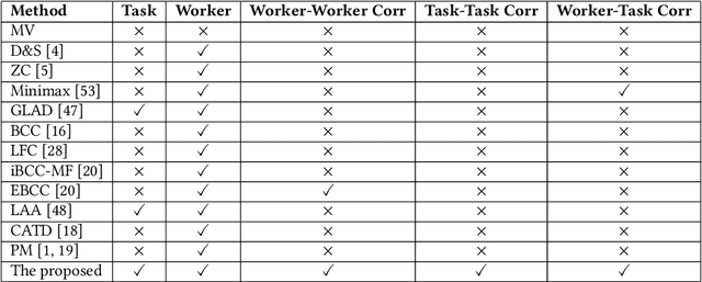 Figure 3 for Exploiting Heterogeneous Graph Neural Networks with Latent Worker/Task Correlation Information for Label Aggregation in Crowdsourcing
