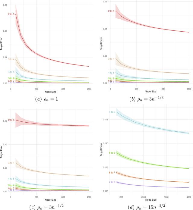 Figure 1 for Consistency of random-walk based network embedding algorithms