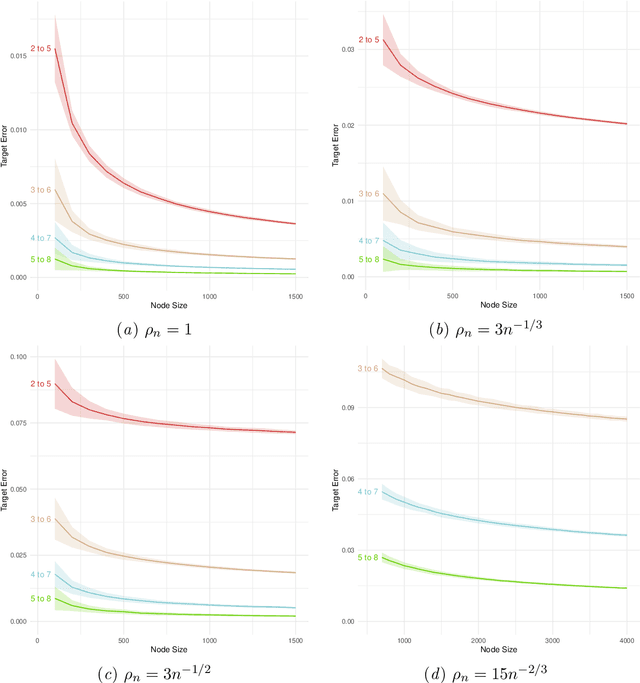 Figure 2 for Consistency of random-walk based network embedding algorithms