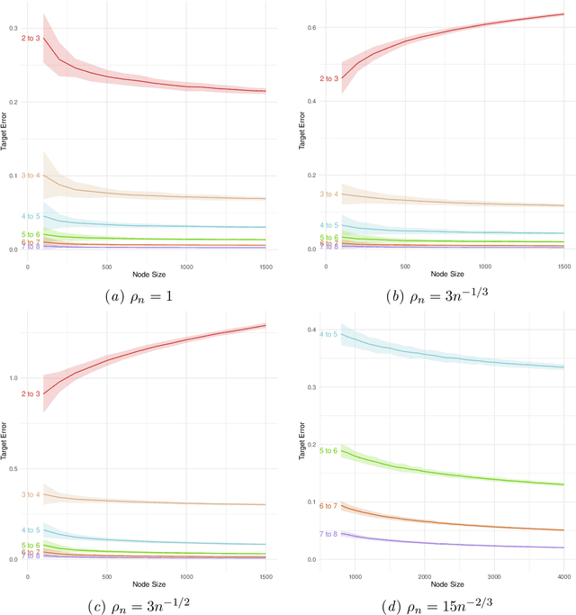 Figure 3 for Consistency of random-walk based network embedding algorithms