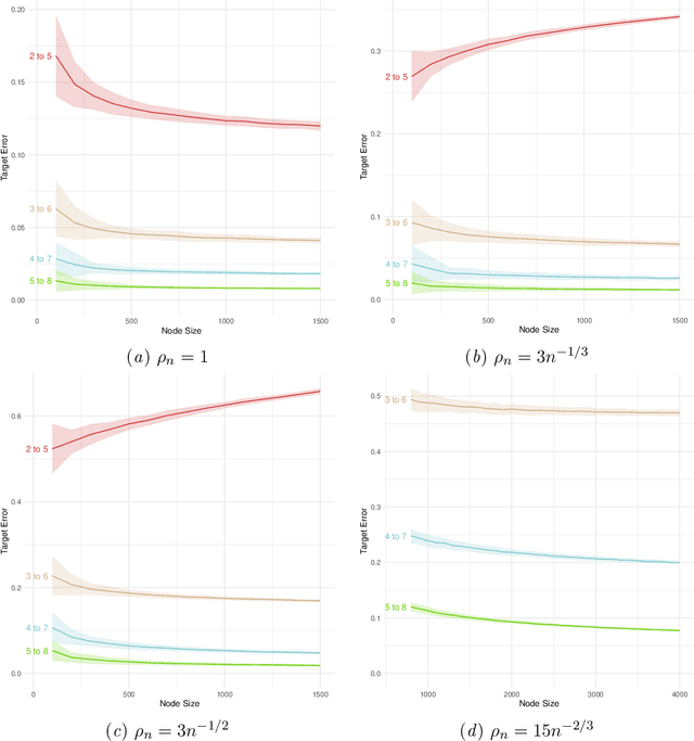 Figure 4 for Consistency of random-walk based network embedding algorithms