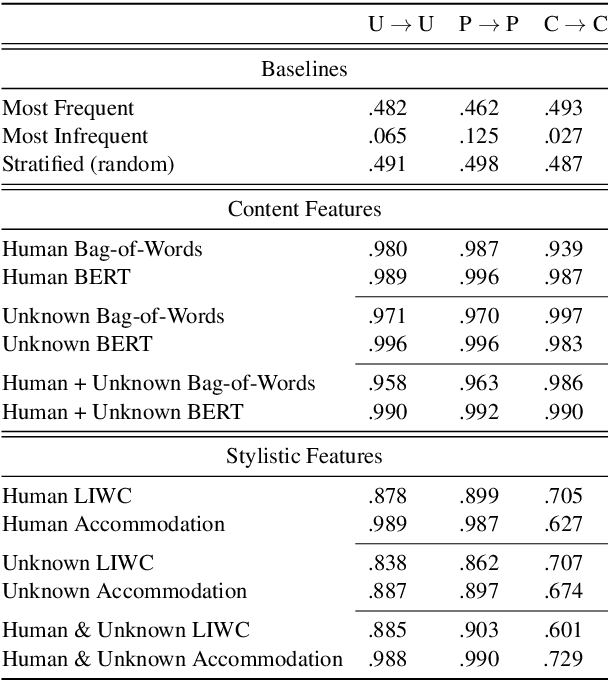 Figure 3 for Detecting Bot-Generated Text by Characterizing Linguistic Accommodation in Human-Bot Interactions