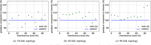 Figure 4 for Deep Reinforcement Learning for Scheduling and Power Allocation in a 5G Urban Mesh