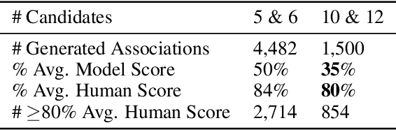 Figure 2 for WinoGAViL: Gamified Association Benchmark to Challenge Vision-and-Language Models