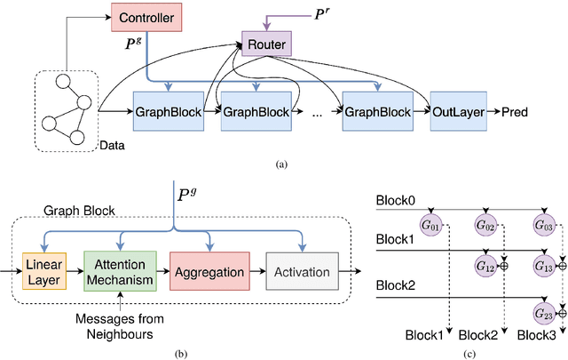 Figure 1 for Probabilistic Dual Network Architecture Search on Graphs