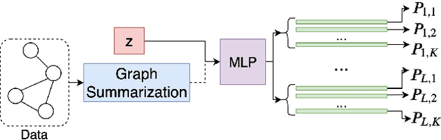 Figure 3 for Probabilistic Dual Network Architecture Search on Graphs