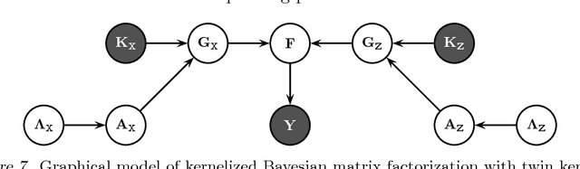 Figure 1 for Kernelized Bayesian Matrix Factorization