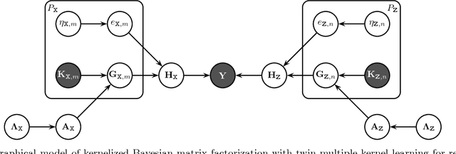Figure 2 for Kernelized Bayesian Matrix Factorization
