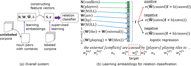 Figure 1 for Task-Oriented Learning of Word Embeddings for Semantic Relation Classification