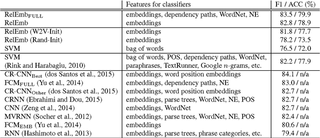 Figure 2 for Task-Oriented Learning of Word Embeddings for Semantic Relation Classification