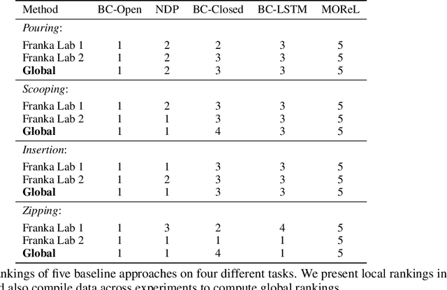Figure 2 for RB2: Robotic Manipulation Benchmarking with a Twist