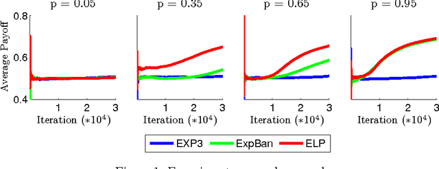 Figure 1 for From Bandits to Experts: On the Value of Side-Observations