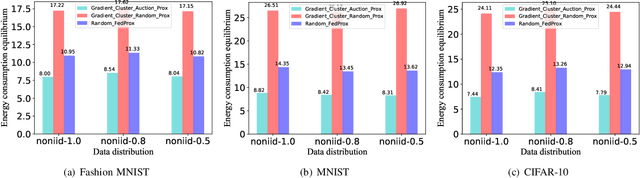 Figure 2 for Auction Based Clustered Federated Learning in Mobile Edge Computing System