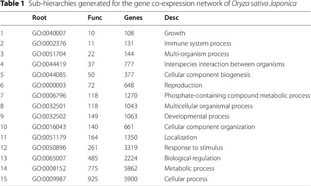 Figure 2 for A Top-down Supervised Learning Approach to Hierarchical Multi-label Classification in Networks