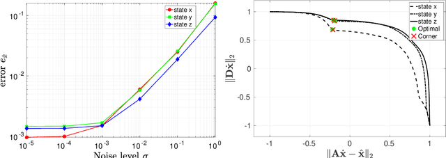 Figure 2 for Sparse Identification of Nonlinear Dynamical Systems via Reweighted $\ell_1$-regularized Least Squares