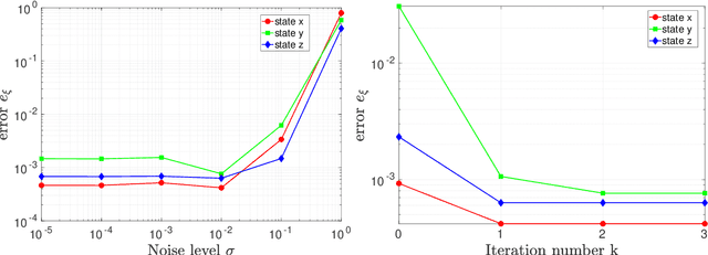 Figure 3 for Sparse Identification of Nonlinear Dynamical Systems via Reweighted $\ell_1$-regularized Least Squares