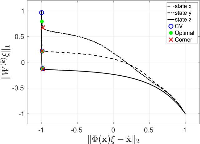 Figure 4 for Sparse Identification of Nonlinear Dynamical Systems via Reweighted $\ell_1$-regularized Least Squares