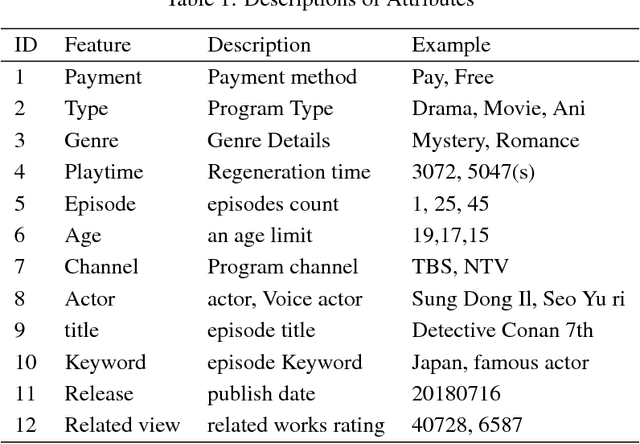 Figure 1 for Hybrid Machine Learning Approach to Popularity Prediction of Newly Released Contents for Online Video Streaming Service