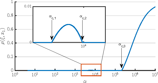 Figure 4 for Phase Transitions of Spectral Initialization for High-Dimensional Nonconvex Estimation