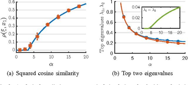 Figure 2 for Phase Transitions of Spectral Initialization for High-Dimensional Nonconvex Estimation