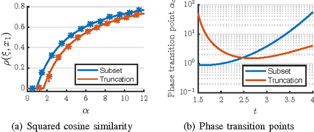 Figure 3 for Phase Transitions of Spectral Initialization for High-Dimensional Nonconvex Estimation