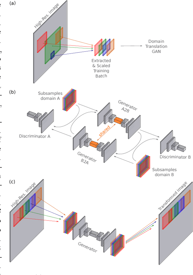 Figure 3 for Unpaired High-Resolution and Scalable Style Transfer Using Generative Adversarial Networks