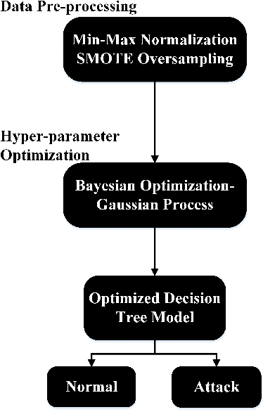 Figure 1 for Detecting Botnet Attacks in IoT Environments: An Optimized Machine Learning Approach