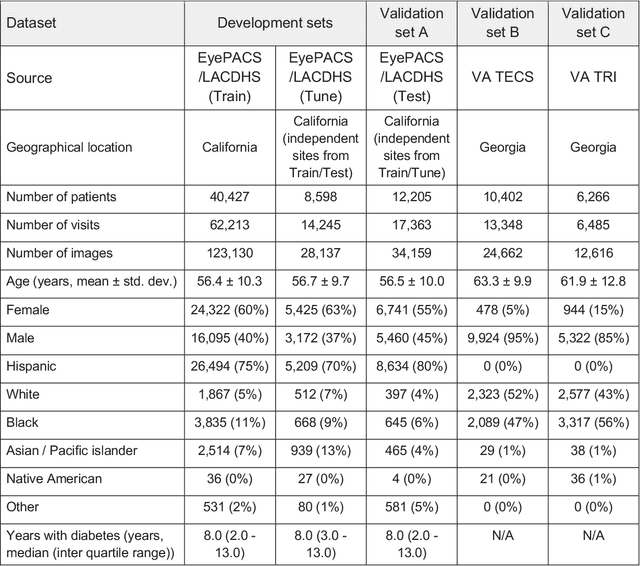 Figure 1 for Discovering novel systemic biomarkers in photos of the external eye
