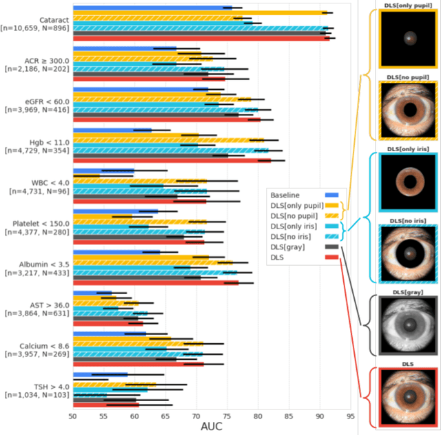 Figure 3 for Discovering novel systemic biomarkers in photos of the external eye