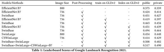 Figure 1 for 2nd Place Solution to Google Landmark Recognition Competition 2021