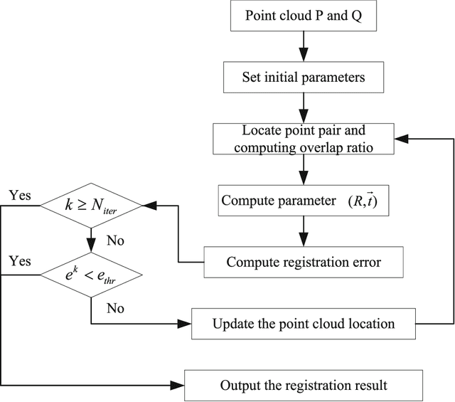 Figure 1 for Multi-view Point Cloud Registration with Adaptive Convergence Threshold and its Application on 3D Model Retrieval