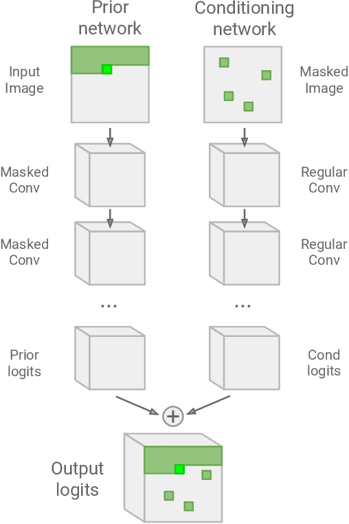 Figure 2 for Probabilistic Semantic Inpainting with Pixel Constrained CNNs