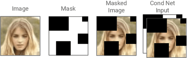 Figure 3 for Probabilistic Semantic Inpainting with Pixel Constrained CNNs